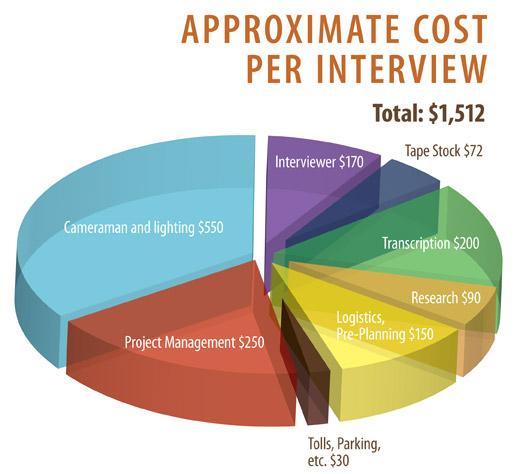 Approximate Cost per Interview